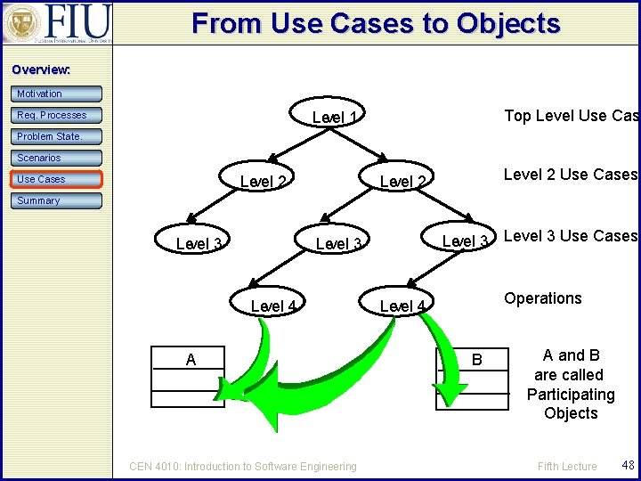 From Use Cases to Objects Overview: Motivation Top Level Use Case Level 1 Req.