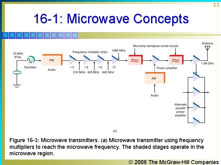 11 16 -1: Microwave Concepts Figure 16 -3: Microwave transmitters. (a) Microwave transmitter using 11 16 -1: Microwave Concepts Figure 16 -3: Microwave transmitters. (a) Microwave transmitter using