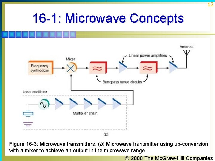 12 16 -1: Microwave Concepts Figure 16 -3: Microwave transmitters. (b) Microwave transmitter using 12 16 -1: Microwave Concepts Figure 16 -3: Microwave transmitters. (b) Microwave transmitter using