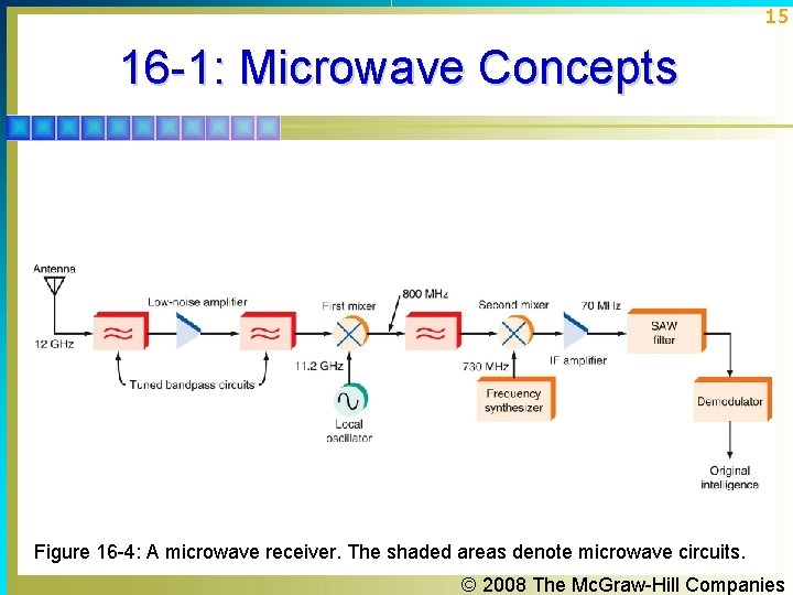 15 16 -1: Microwave Concepts Figure 16 -4: A microwave receiver. The shaded areas 15 16 -1: Microwave Concepts Figure 16 -4: A microwave receiver. The shaded areas