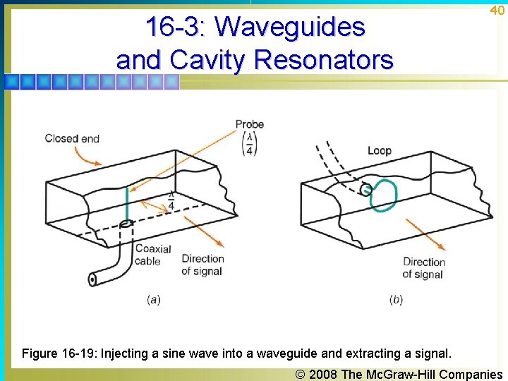 16 -3: Waveguides and Cavity Resonators 40 Figure 16 -19: Injecting a sine wave 16 -3: Waveguides and Cavity Resonators 40 Figure 16 -19: Injecting a sine wave