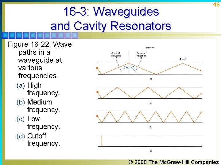 16 -3: Waveguides and Cavity Resonators 46 Figure 16 -22: Wave paths in a 16 -3: Waveguides and Cavity Resonators 46 Figure 16 -22: Wave paths in a