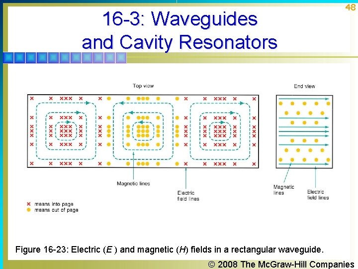 16 -3: Waveguides and Cavity Resonators 48 Figure 16 -23: Electric (E ) and 16 -3: Waveguides and Cavity Resonators 48 Figure 16 -23: Electric (E ) and