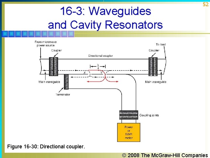 16 -3: Waveguides and Cavity Resonators 52 Figure 16 -30: Directional coupler. © 2008 16 -3: Waveguides and Cavity Resonators 52 Figure 16 -30: Directional coupler. © 2008
