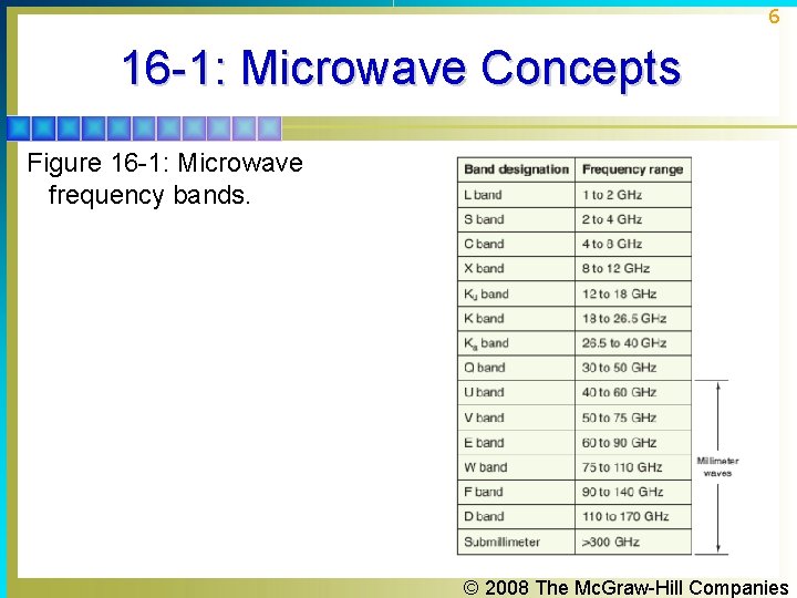 6 16 -1: Microwave Concepts Figure 16 -1: Microwave frequency bands. © 2008 The 6 16 -1: Microwave Concepts Figure 16 -1: Microwave frequency bands. © 2008 The