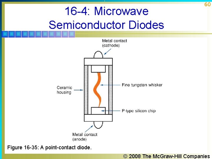 16 -4: Microwave Semiconductor Diodes 60 Figure 16 -35: A point-contact diode. © 2008 16 -4: Microwave Semiconductor Diodes 60 Figure 16 -35: A point-contact diode. © 2008