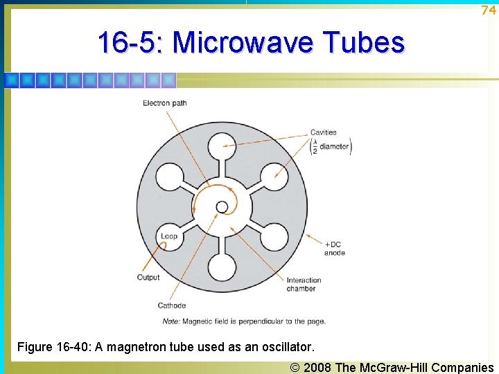 74 16 -5: Microwave Tubes Figure 16 -40: A magnetron tube used as an 74 16 -5: Microwave Tubes Figure 16 -40: A magnetron tube used as an