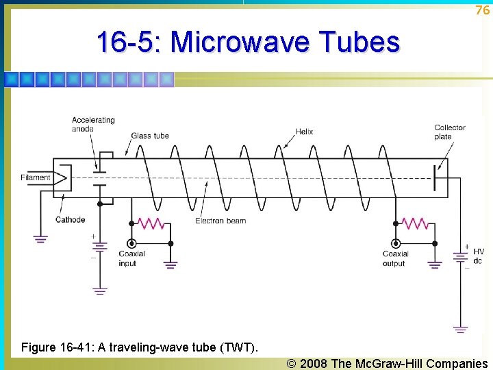 76 16 -5: Microwave Tubes Figure 16 -41: A traveling-wave tube (TWT). © 2008 76 16 -5: Microwave Tubes Figure 16 -41: A traveling-wave tube (TWT). © 2008