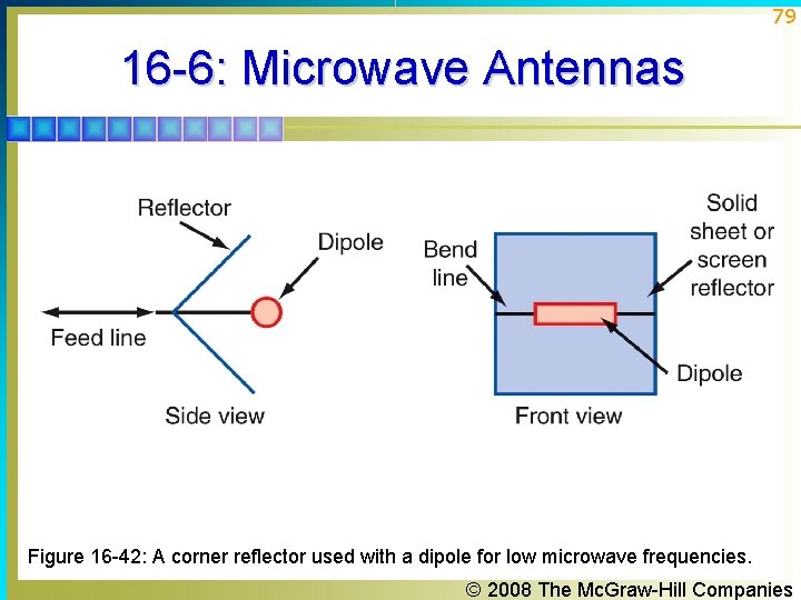 79 16 -6: Microwave Antennas Figure 16 -42: A corner reflector used with a 79 16 -6: Microwave Antennas Figure 16 -42: A corner reflector used with a