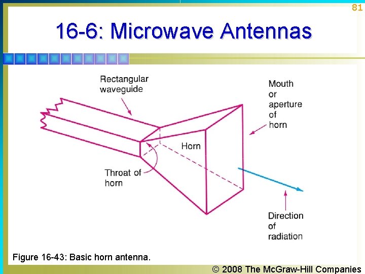 81 16 -6: Microwave Antennas Figure 16 -43: Basic horn antenna. © 2008 The 81 16 -6: Microwave Antennas Figure 16 -43: Basic horn antenna. © 2008 The