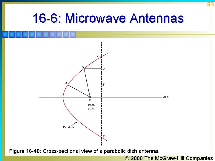 83 16 -6: Microwave Antennas Figure 16 -48: Cross-sectional view of a parabolic dish 83 16 -6: Microwave Antennas Figure 16 -48: Cross-sectional view of a parabolic dish