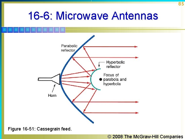 85 16 -6: Microwave Antennas Figure 16 -51: Cassegrain feed. © 2008 The Mc. 85 16 -6: Microwave Antennas Figure 16 -51: Cassegrain feed. © 2008 The Mc.