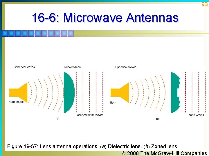 93 16 -6: Microwave Antennas Figure 16 -57: Lens antenna operations. (a) Dielectric lens. 93 16 -6: Microwave Antennas Figure 16 -57: Lens antenna operations. (a) Dielectric lens.