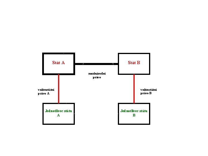 1 1 Stát A 2 Stát B mezinárodní právo vnitrostátní právo A Jednotlivec státu