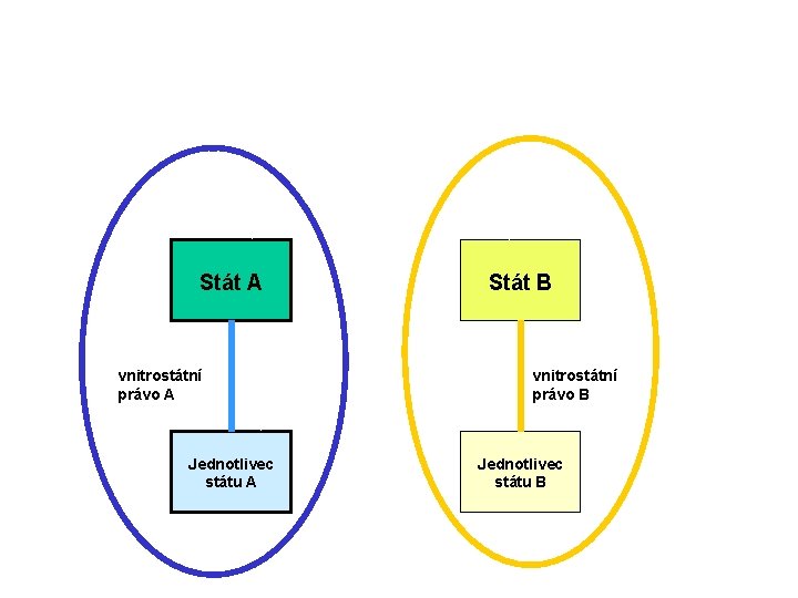 Stát A vnitrostátní právo A Jednotlivec státu A Stát B vnitrostátní právo B Jednotlivec