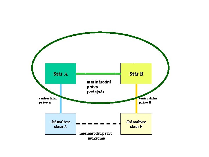 Stát A Stát B mezinárodní právo (veřejné) vnitrostátní právo A vnitrostátní právo B Jednotlivec