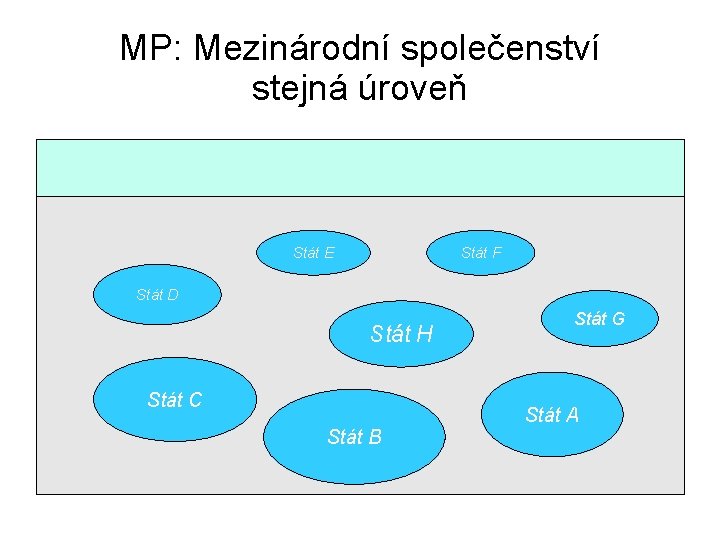 MP: Mezinárodní společenství stejná úroveň Stát E Stát F Stát D Stát H Stát