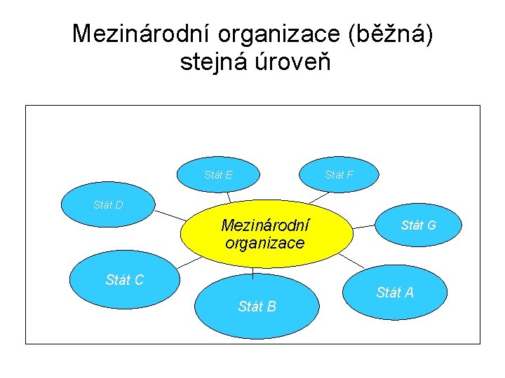 Mezinárodní organizace (běžná) stejná úroveň Stát E Stát F Stát D Mezinárodní organizace Stát