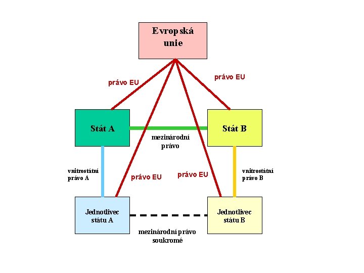 Evropská unie právo EU Stát A vnitrostátní právo A mezinárodní právo EU Jednotlivec státu