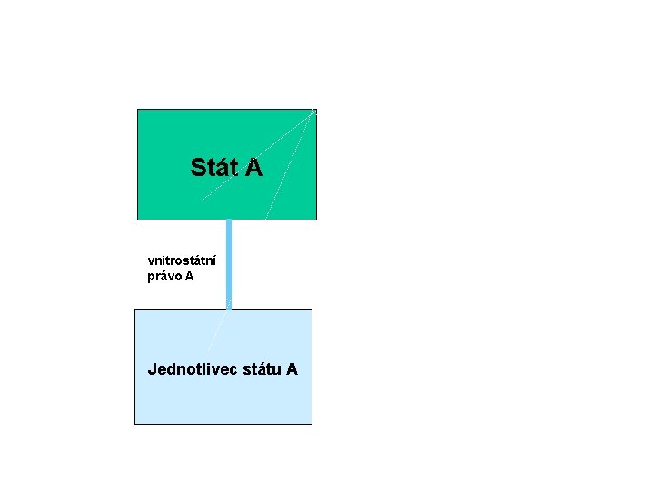 Vnitrostátní právo jako systém - subordinační charakter Stát A vnitrostátní právo A Jednotlivec státu