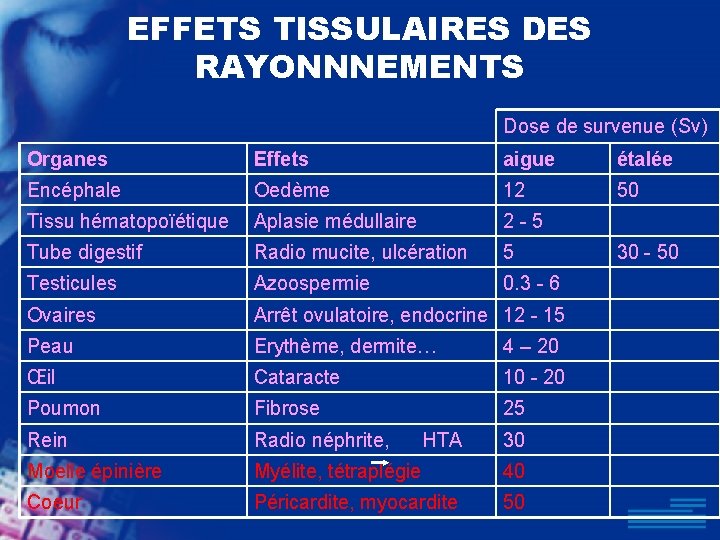 EFFETS TISSULAIRES DES RAYONNNEMENTS Dose de survenue (Sv) Organes Effets aigue étalée Encéphale Oedème