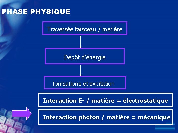 PHASE PHYSIQUE Traversée faisceau / matière Dépôt d’énergie Ionisations et excitation Interaction E- /