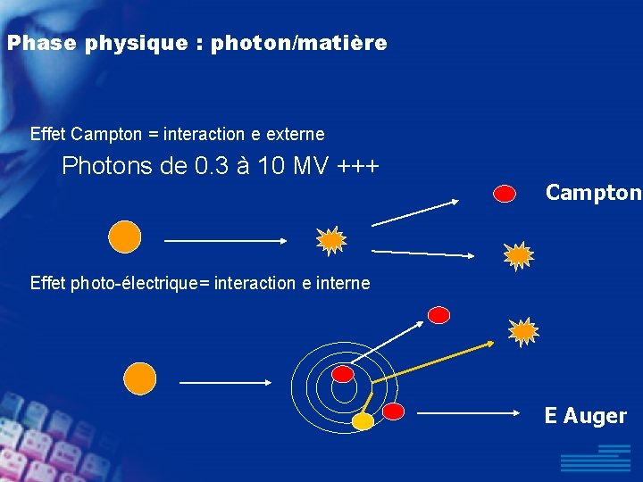 Phase physique : photon/matière Effet Campton = interaction e externe Photons de 0. 3