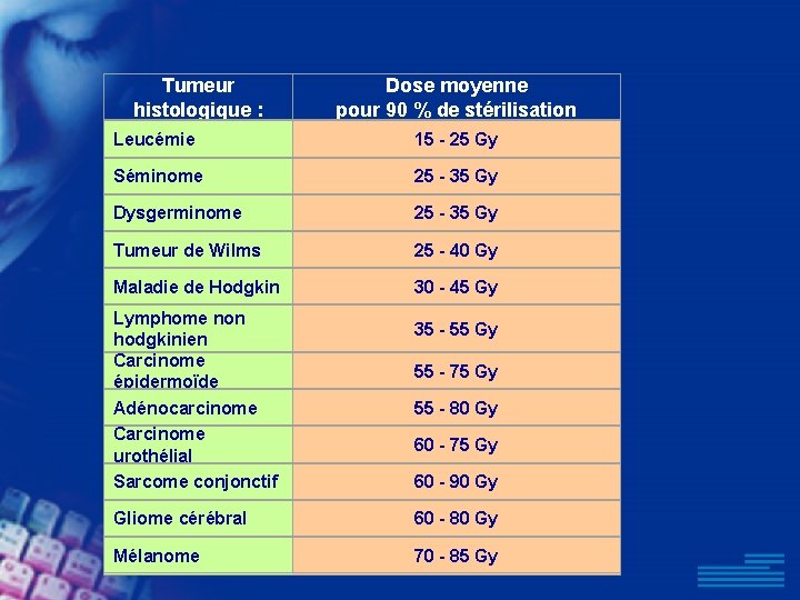 Tumeur histologique : Dose moyenne pour 90 % de stérilisation Leucémie 15 - 25