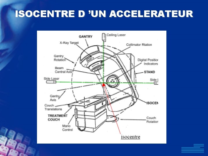 ISOCENTRE D ’UN ACCELERATEUR 