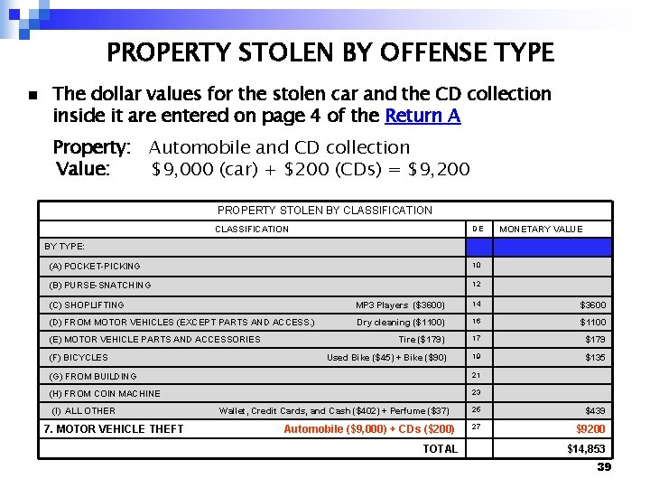 PROPERTY STOLEN BY OFFENSE TYPE n The dollar values for the stolen car and