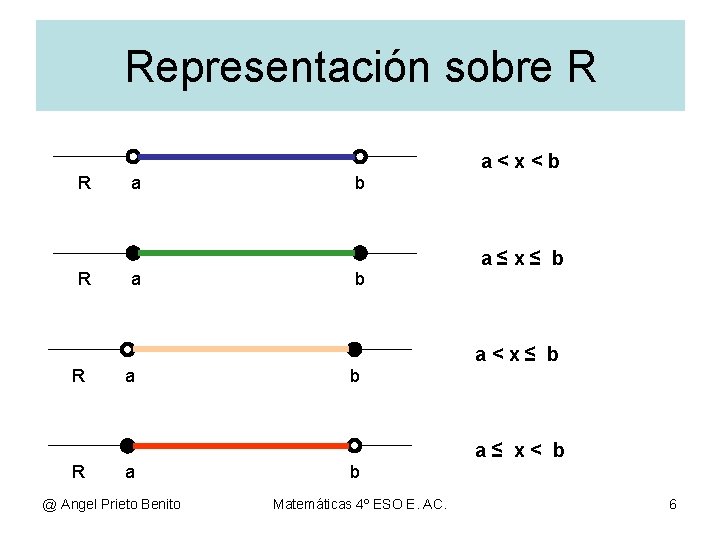 Representación sobre R • NOMENCLATURA Y REPRESENTACIÓN a<x<b R a b a≤x≤ b R