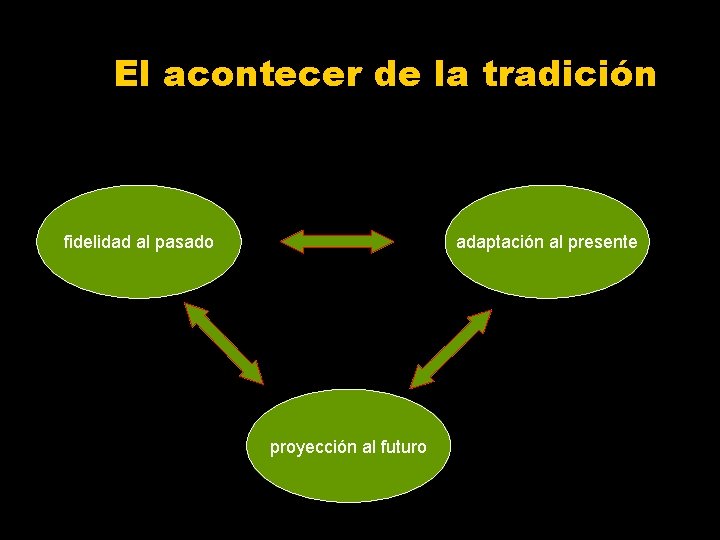 El acontecer de la tradición fidelidad al pasado adaptación al presente proyección al futuro