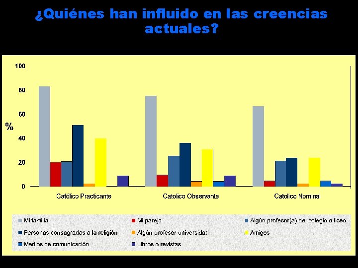 ¿Quiénes han influido en las creencias actuales? 