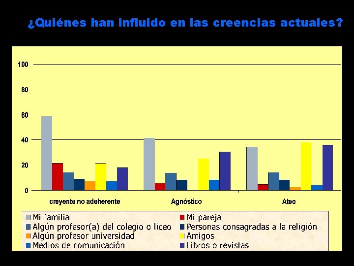 ¿Quiénes han influido en las creencias actuales? 