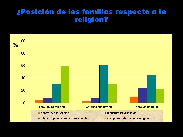 ¿Posición de las familias respecto a la religión? 