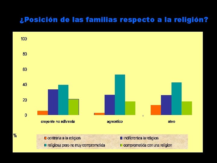 ¿Posición de las familias respecto a la religión? 