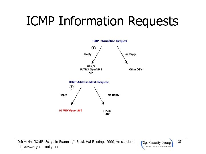 ICMP Information Requests Ofir Arkin, “ICMP Usage In Scanning”, Black Hat Briefings 2000, Amsterdam