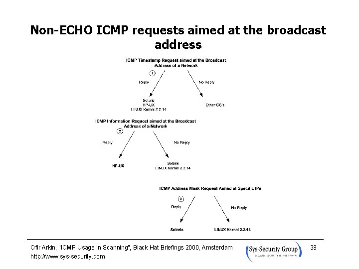 Non-ECHO ICMP requests aimed at the broadcast address Ofir Arkin, “ICMP Usage In Scanning”,