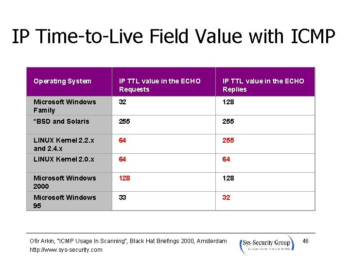 IP Time-to-Live Field Value with ICMP Operating System IP TTL value in the ECHO