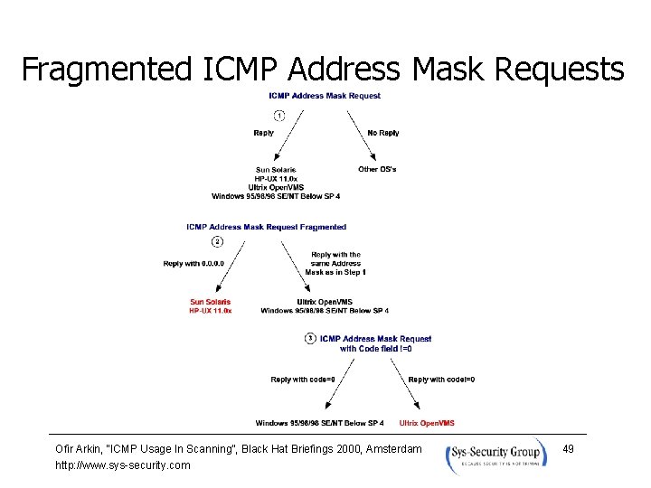 Fragmented ICMP Address Mask Requests Ofir Arkin, “ICMP Usage In Scanning”, Black Hat Briefings