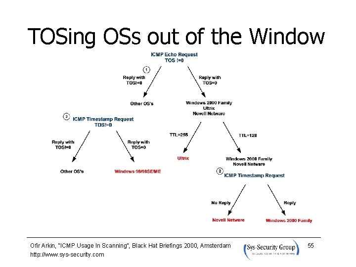 TOSing OSs out of the Window Ofir Arkin, “ICMP Usage In Scanning”, Black Hat