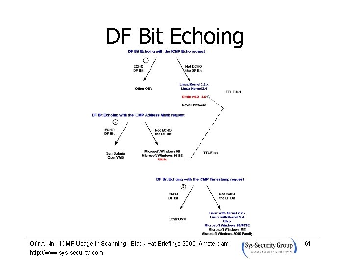 DF Bit Echoing Ofir Arkin, “ICMP Usage In Scanning”, Black Hat Briefings 2000, Amsterdam