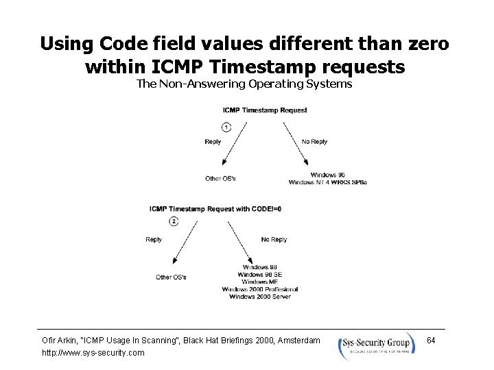 Using Code field values different than zero within ICMP Timestamp requests The Non-Answering Operating