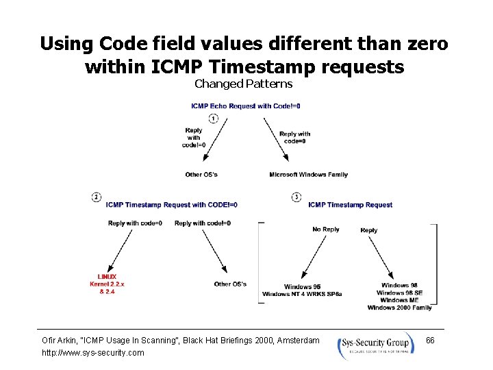 Using Code field values different than zero within ICMP Timestamp requests Changed Patterns Ofir