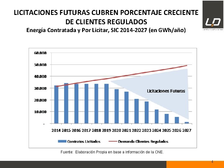 LICITACIONES FUTURAS CUBREN PORCENTAJE CRECIENTE DE CLIENTES REGULADOS Energía Contratada y Por Licitar, SIC