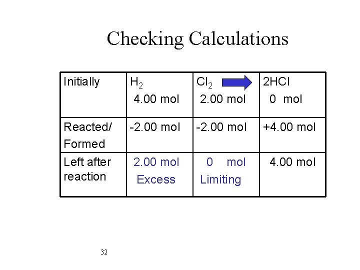 Checking Calculations Initially H 2 4. 00 mol Cl 2 2. 00 mol 2