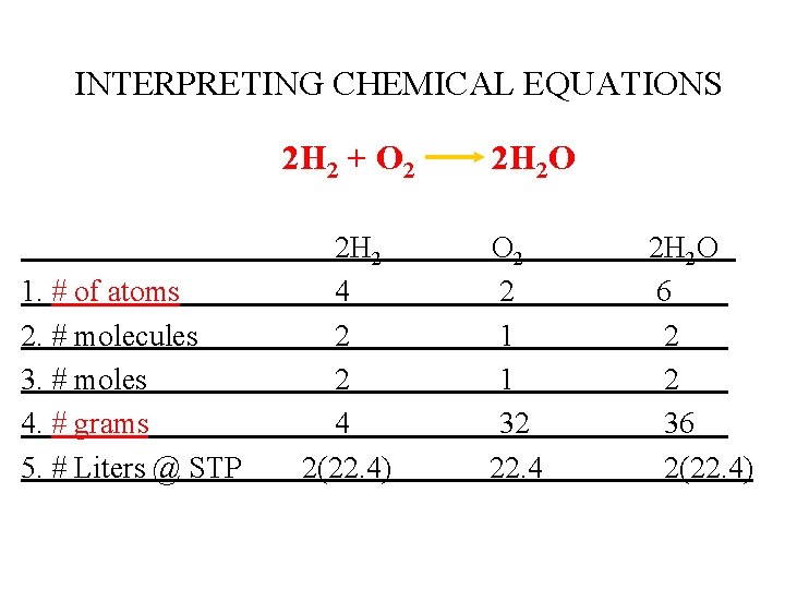 INTERPRETING CHEMICAL EQUATIONS 2 H 2 + O 2 1. # of atoms 2.