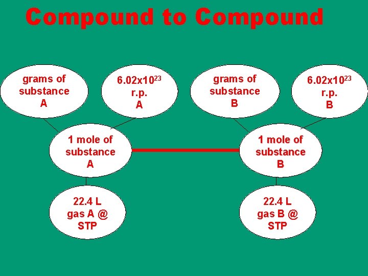 Compound to Compound grams of substance A 6. 02 x 1023 r. p. A