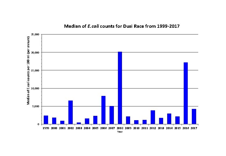 Median of E. coli counts for Dusi Race from 1999 -2017 Median of E.