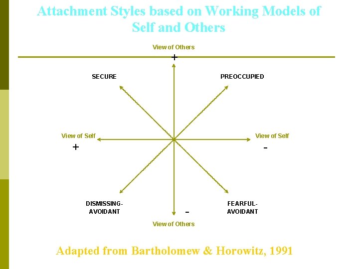 Attachment Styles based on Working Models of Self and Others View of Others +